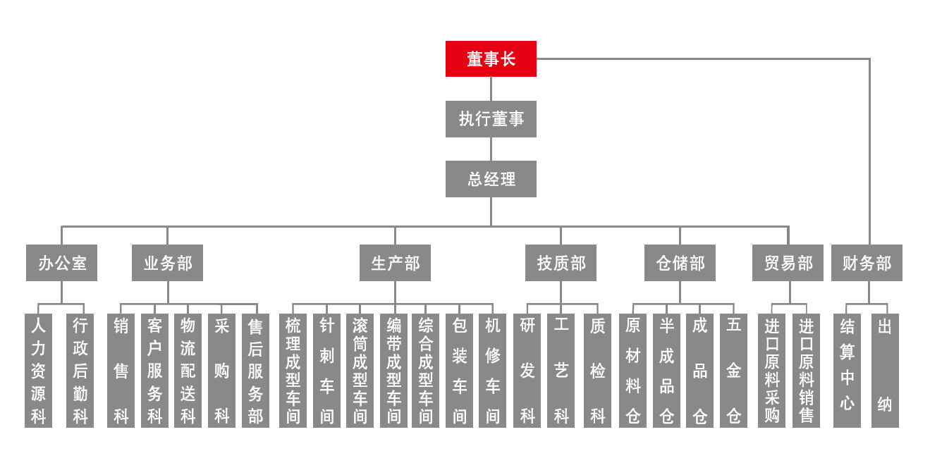 組織架構